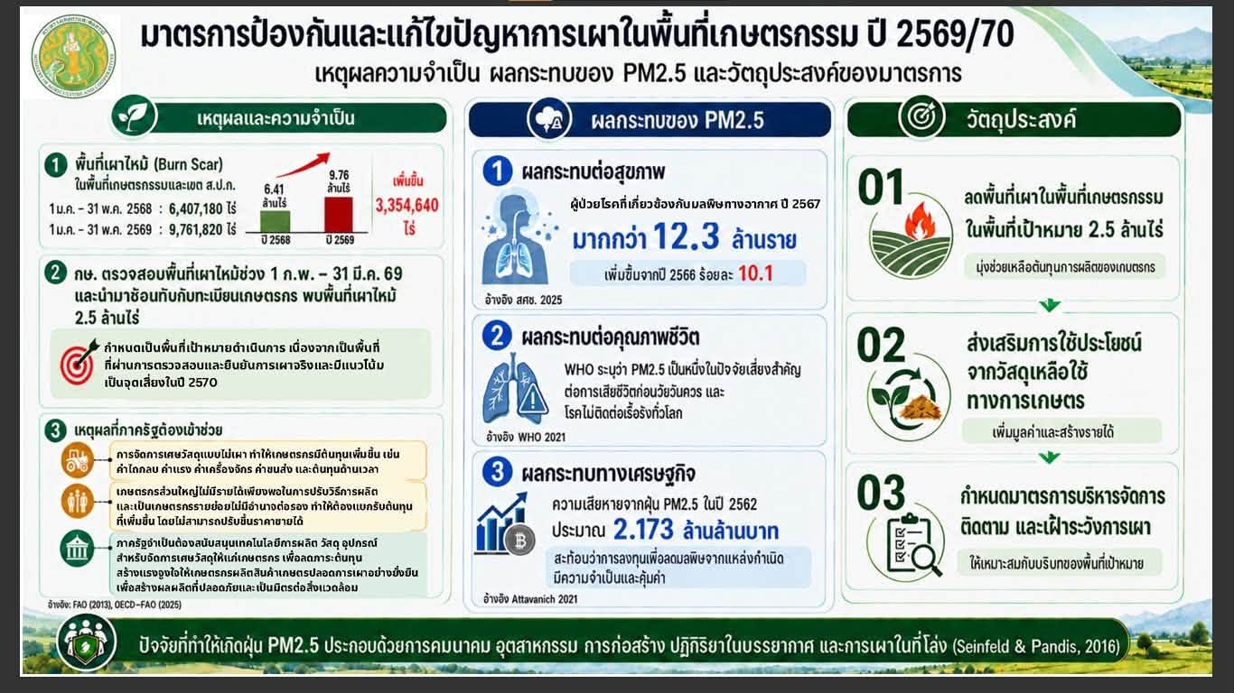 title - ส.ป.ก.อ่างทอง เข้าร่วมการประชุมคณะกรรมการศูนย์ติดตามและแก้ไขปัญหาภัยพิบัติด้านการเกษตร กระทรวงเกษตรและสหกรณ์ ครั้งที่ 2/2569
